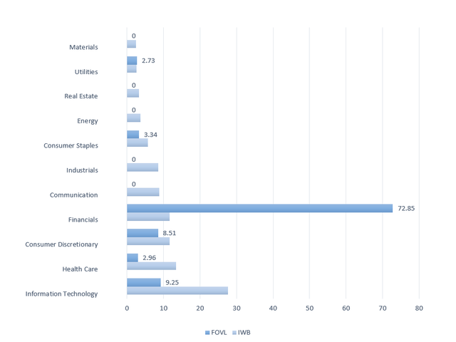 Created by the author using data from the funds