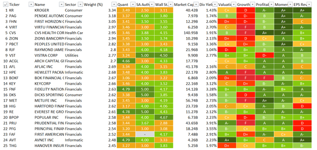 The ETF holdings as of March 18, the Quant data as of March 23