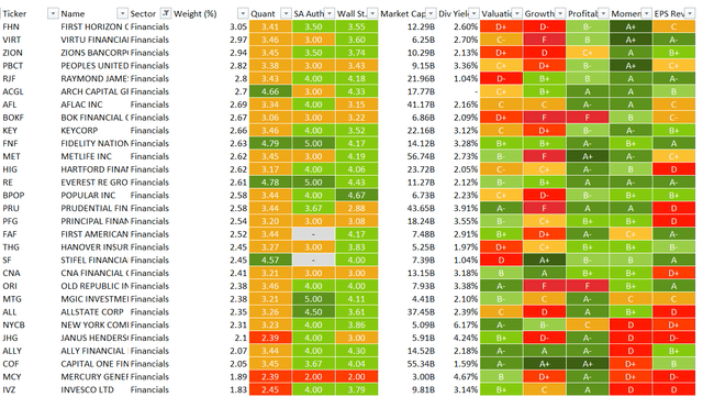 Created by the author using the data from the fund and Seeking Alpha. The ETF holdings as of March 18, the Quant data as of March 23