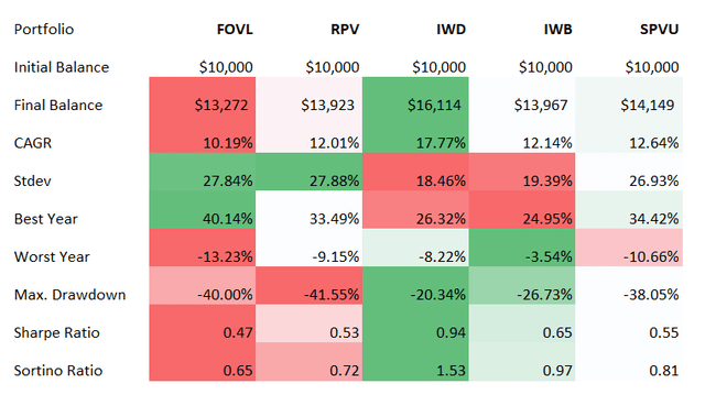 Created by the author using data from Portfolio Visualizer