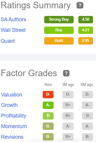 Seeking Alpha Premium factor grades, giving high marks for Growth, Profitability, Momentum, and Revisions, but a D- for Valuation