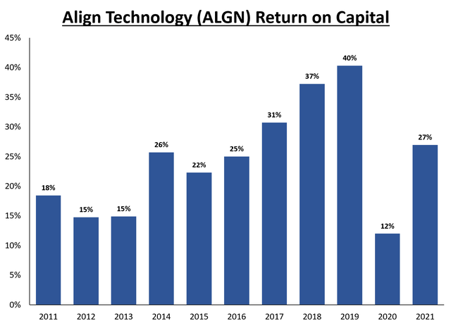 Align Technology Return on Capital from 2011 to 2021