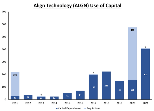 Align Technology capital expenditures and acquisition volume from 2011 to 2021