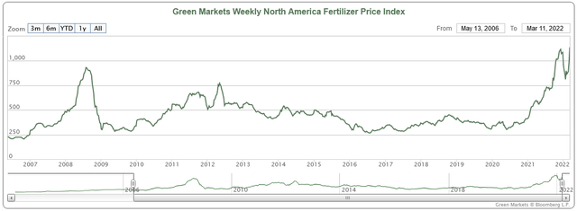 Fetilizer price index