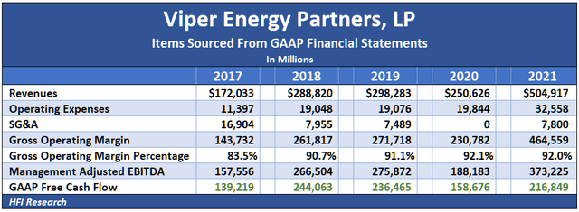 Viper items sourced from GAAP financial statements 