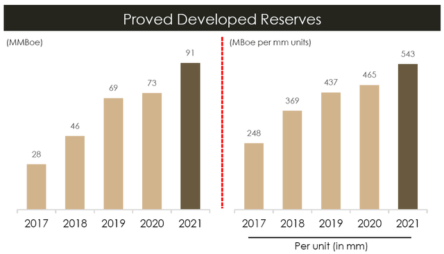 Proved developed reserves 