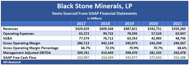 Black Stone Minerals items sourced from GAAP financial statements 