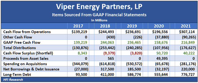 Viper items sourced from GAAP financial statements 