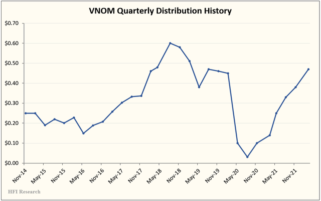 VNOM quarterly distribution history 
