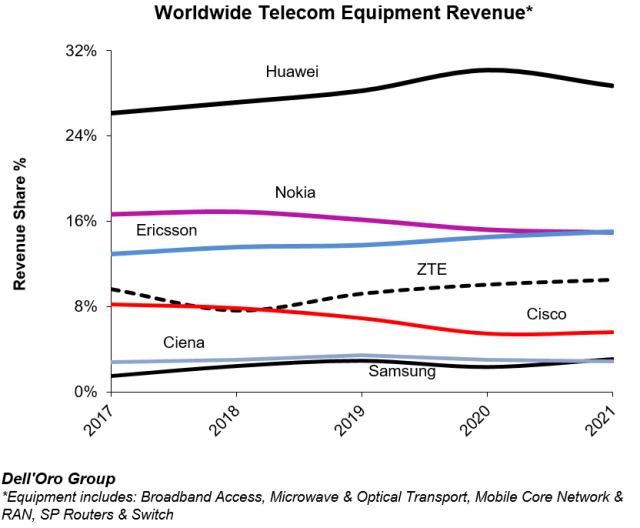 Nokia smartphones captured 1% of global market share in Q4 2017