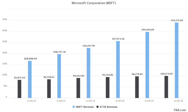 Microsoft and Sony yearly revenue growth as seen by analysts