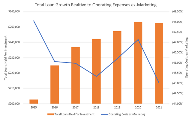 Loan Growth Relative to OPEX (ex-marketing)