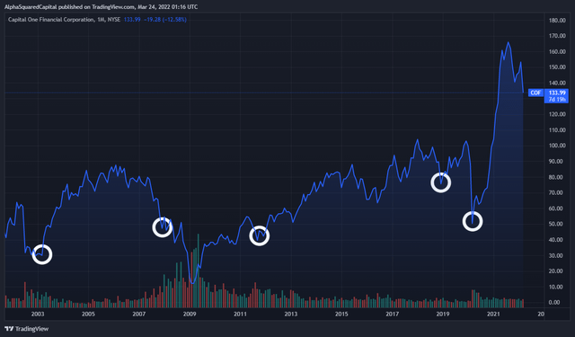 Circles Represent When Stock Traded <6.5x NTM PE