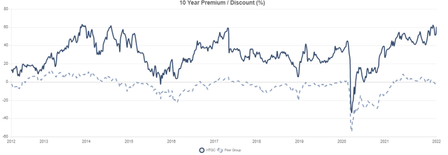 HTGC Premium/Discount Chart