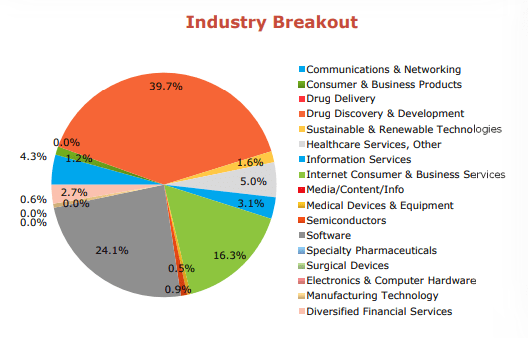 HTGC industry breakout