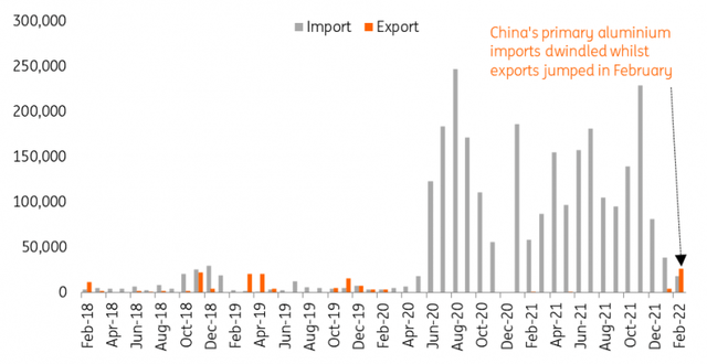 Chinese exports and imports of primary aluminum