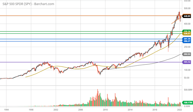 SPY max monthly chart