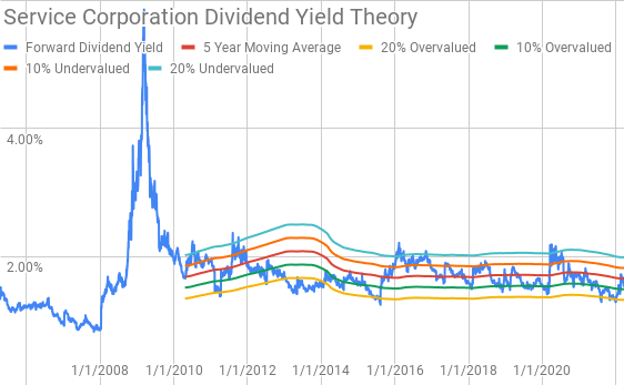 Service Corporation Dividend Yield Theory