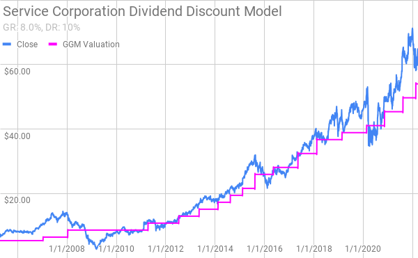 Service Corporation Dividend Discount Model