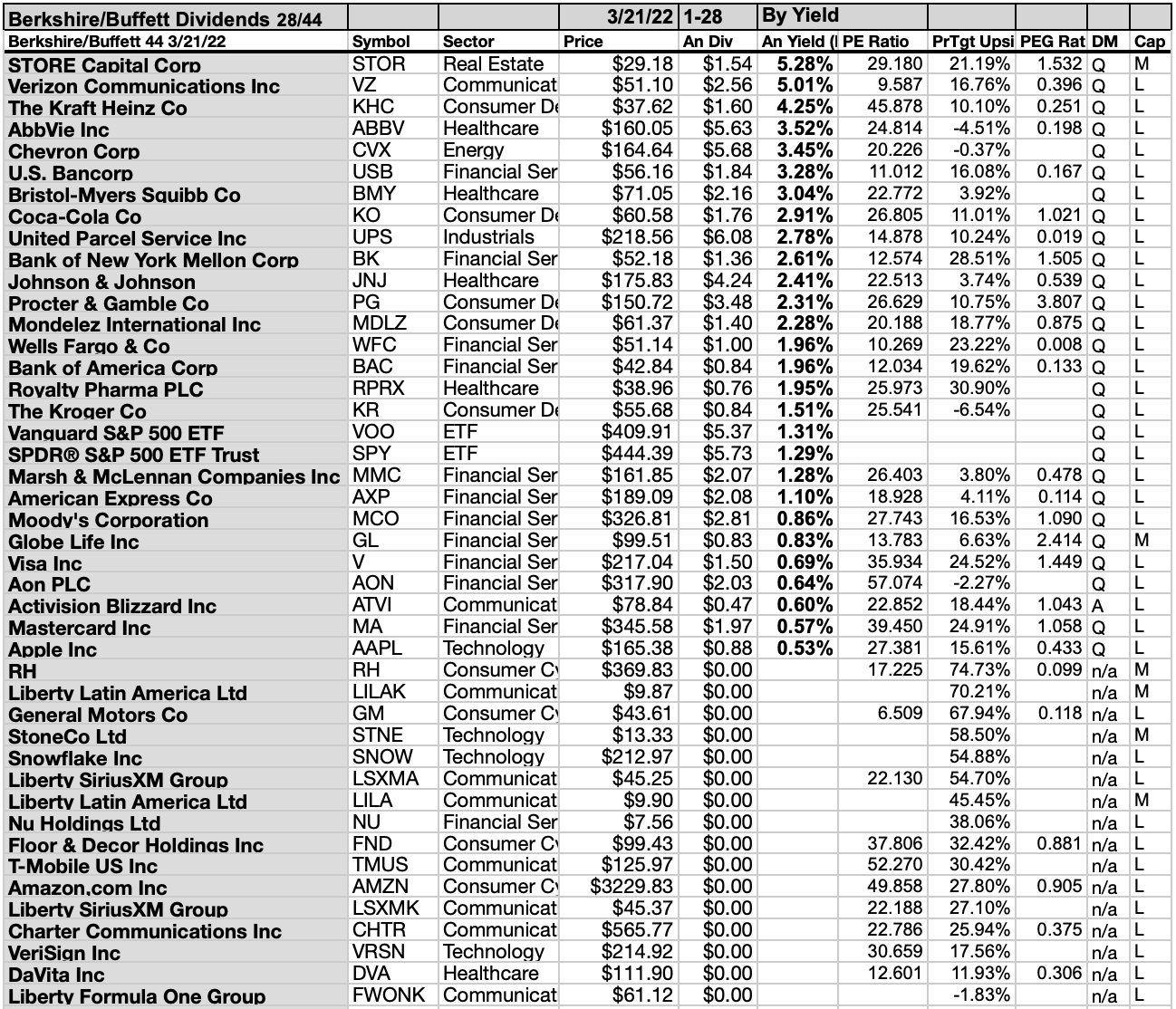 Dogs Of Berkshire Hathaway Show 2 Dividend Buys | Seeking Alpha