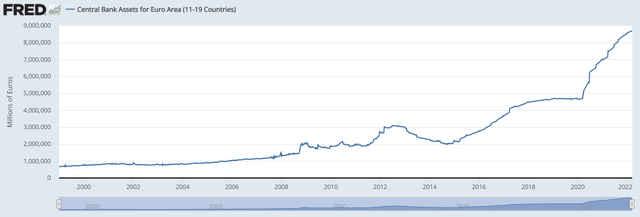 Chart that shows long term ECB balance sheet