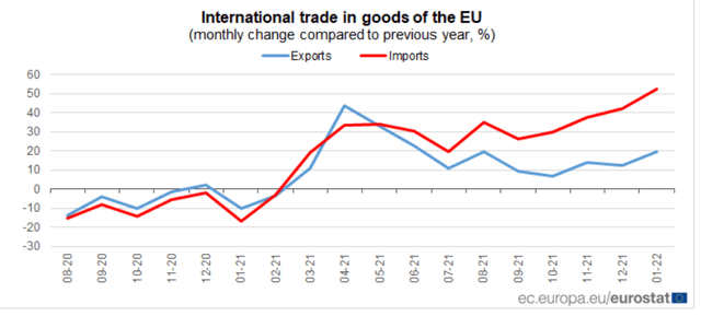 Chart showing year over year growth in EU exports & imports