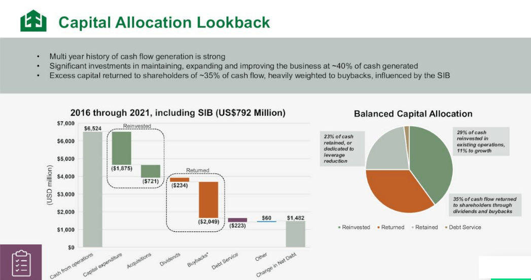 West Fraser Timber Stock Buy The Dip (NYSEWFG) Seeking Alpha