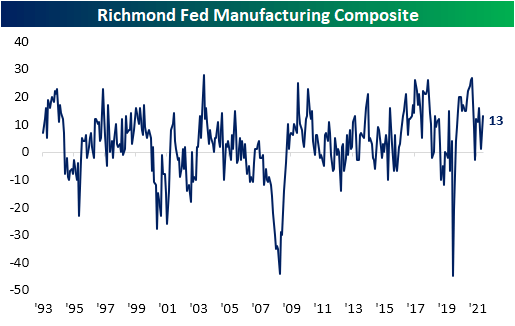 Richmond Fed Manufacturing Composite
