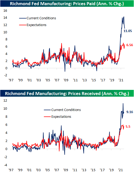 Richmond Fed Manufacturing: Prices Paid And Received (Annual% Change)