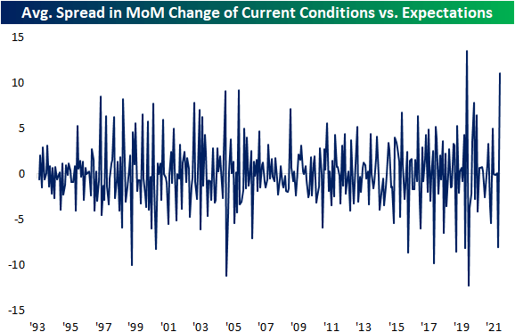 Avg.  Spread In MoM Change Of Current Conditions Vs.  Expectations