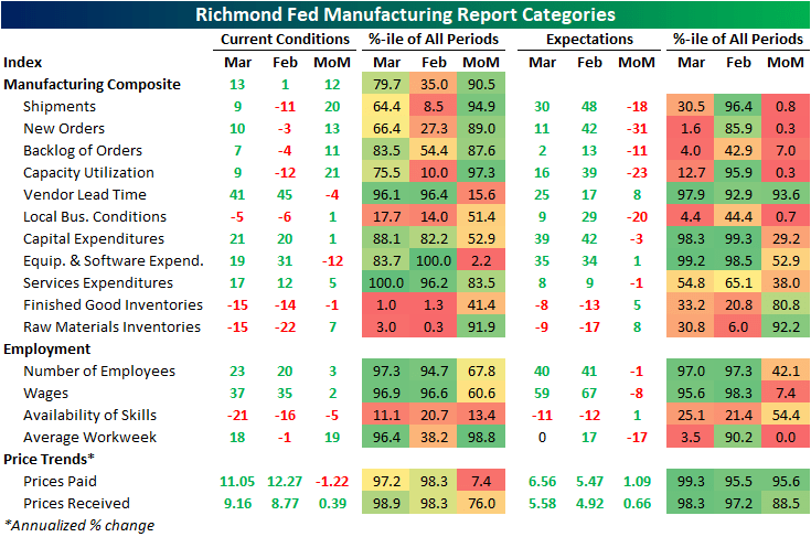 Richmond Fed Manufacturing Report Categories
