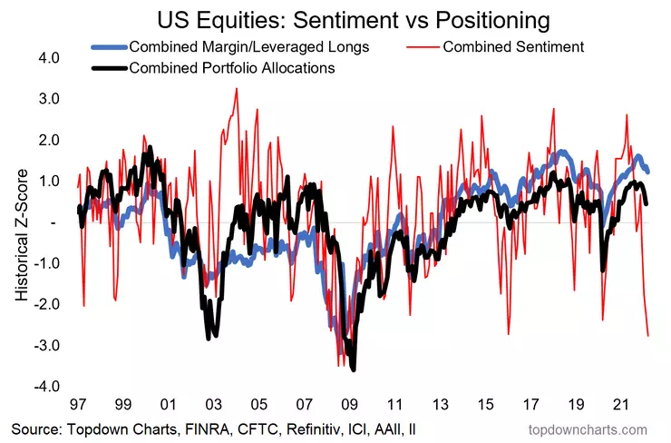 chart shows investor sentiment vs investor positioning and margin debt leveraged bets