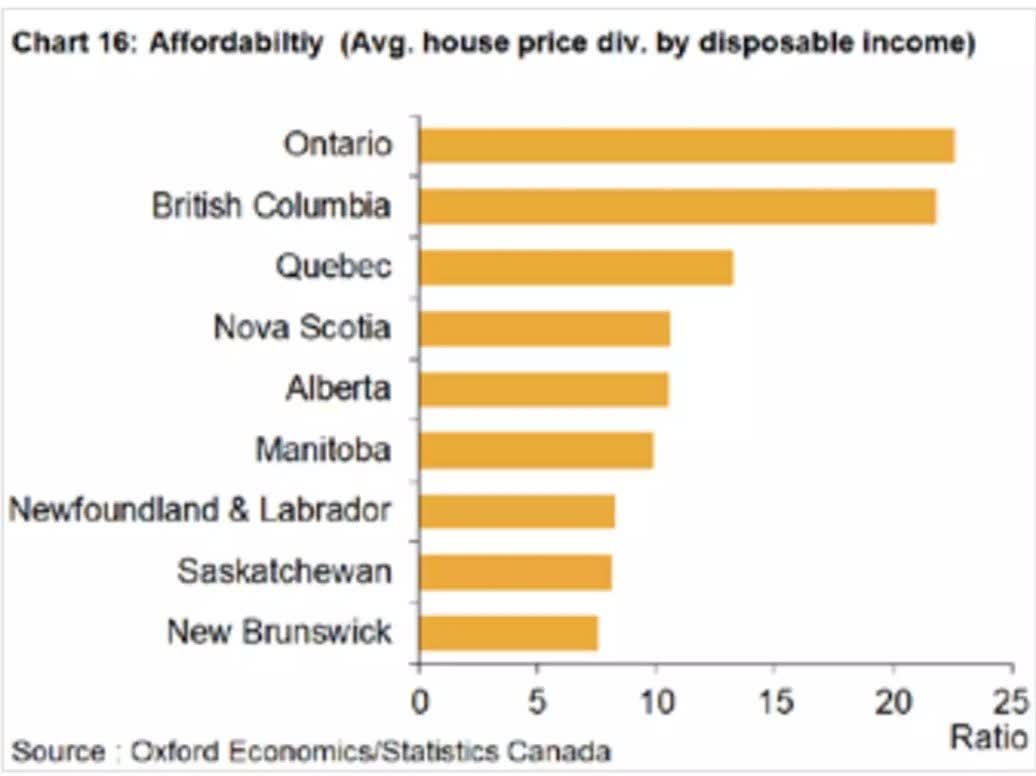 Avg. Canadian house price divided by disposable income