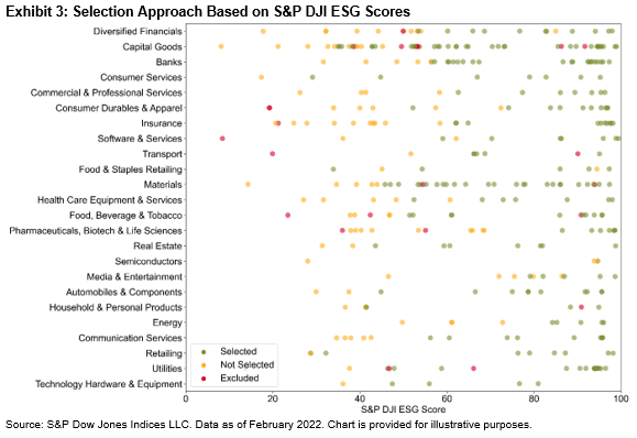Selection approach based on S&P DJI ESG scores