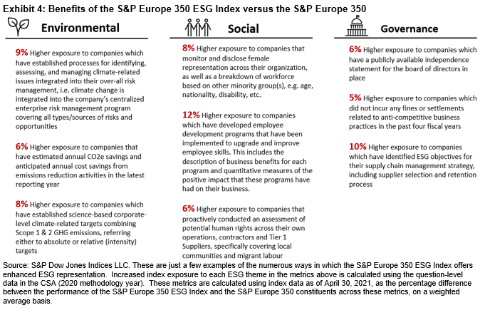 Benefits of S&P Europe 350 ESG vs. S&P Europe 350