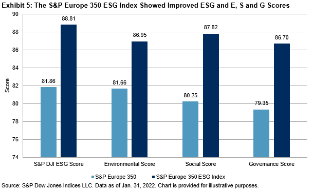 S&P Europe 350 ESG vs. S&P Europe 350