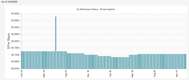 GHY Distribution History