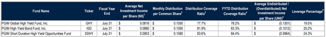 PGIM Coverage Report