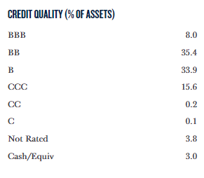 GHY Credit Quality