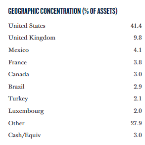 GHY Geographic Allocation