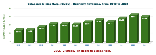 CMCL: Chart Quarterly Revenues History