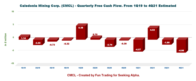 CMCL: Chart Quarterly Free cash flow history
