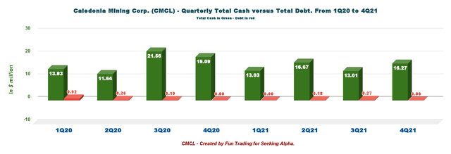 CMCL: Chart Quarterly Cash and debt history