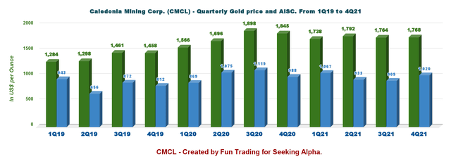CMCL: Quarterly and Gold price history 