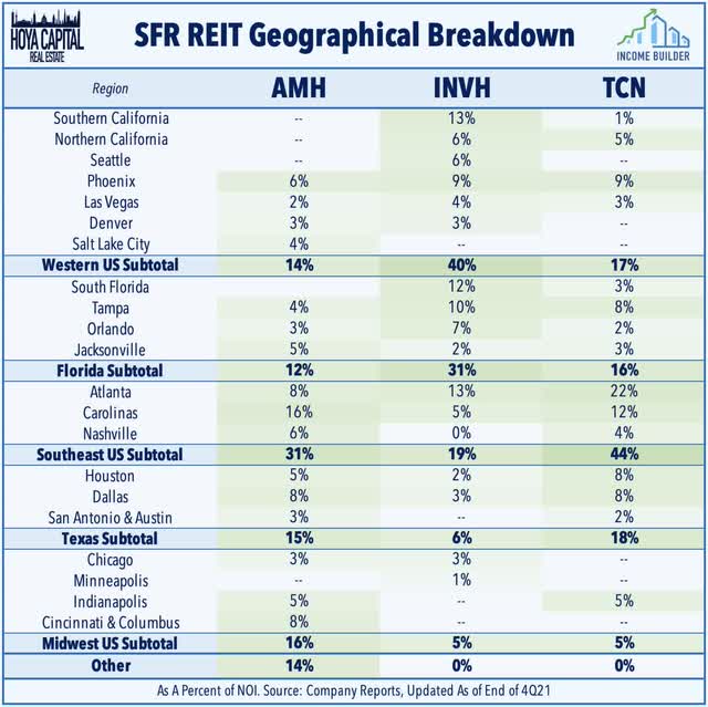 geographical breakdown SFR REITs
