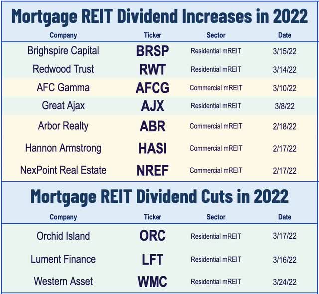 mortgage REIT dividend increases 2022