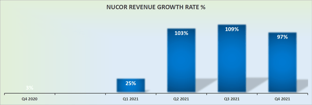 nucor investor presentation 2022