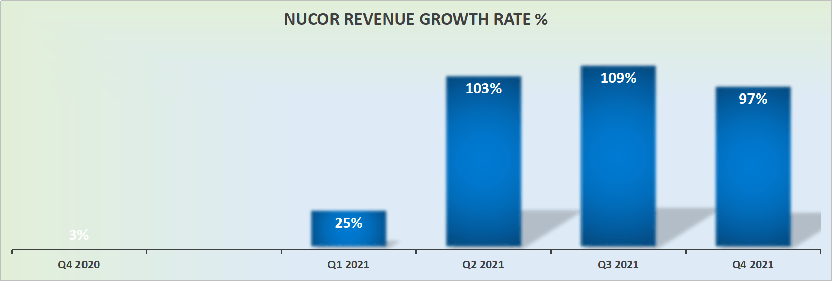 Nucor Stock: Going To Have A Very Strong 2022 (NYSE:NUE) | Seeking Alpha