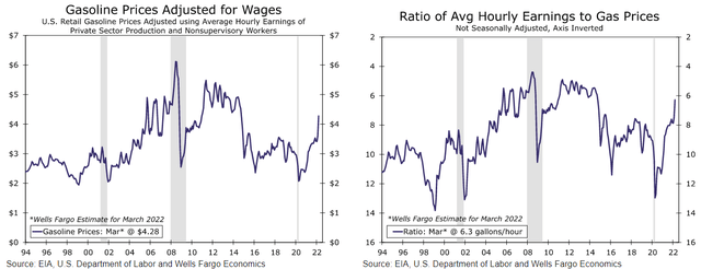 Gasoline prices adjusted for wages