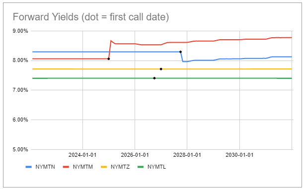 Forward yields